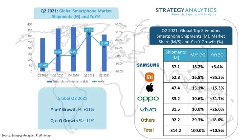 StrategyAnalytics：2023年Q2小米領(lǐng)跑全球5G安卓智能手機市場